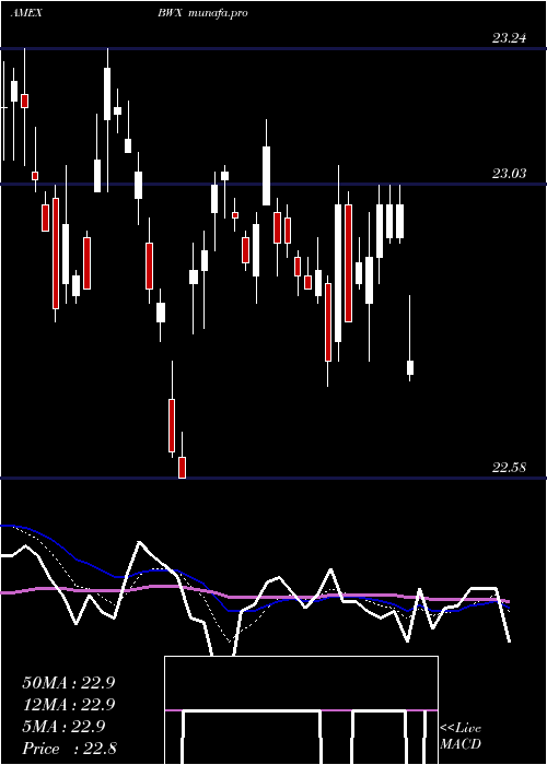 Daily chart SpdrIntl