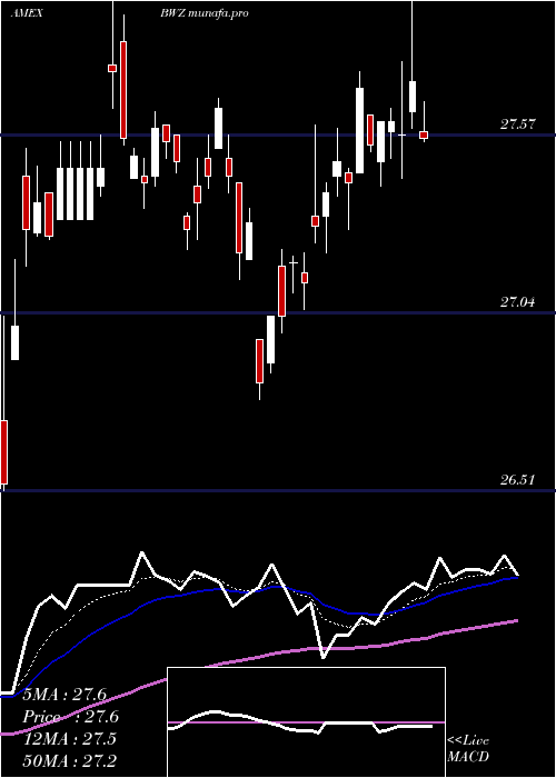 Daily chart SpdrS