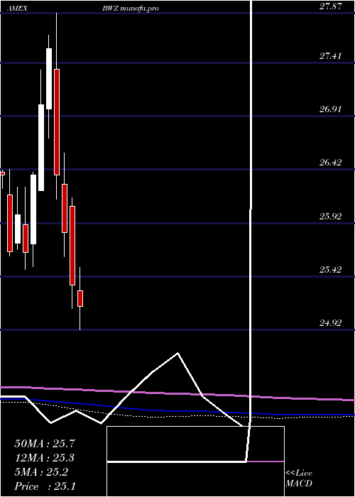  monthly chart SpdrS