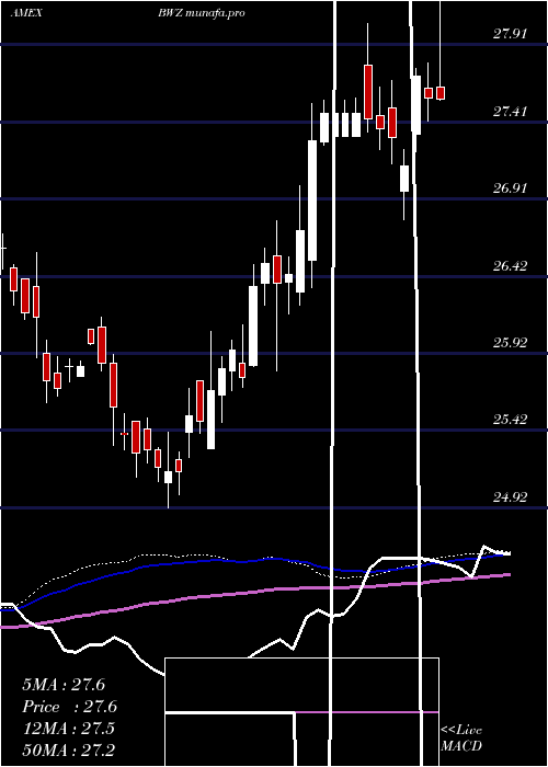 weekly chart SpdrS