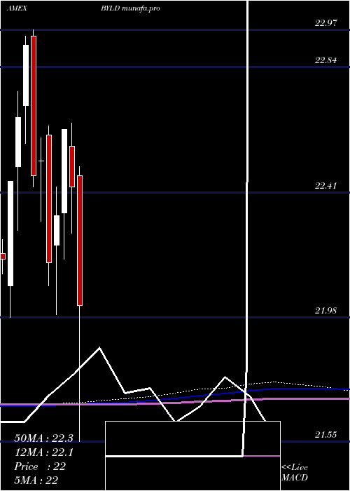  monthly chart YieldOptimized