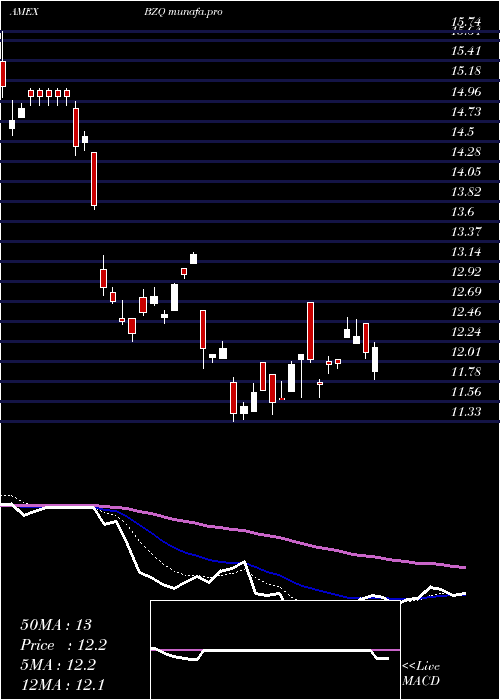 Daily chart UltrashortMsci