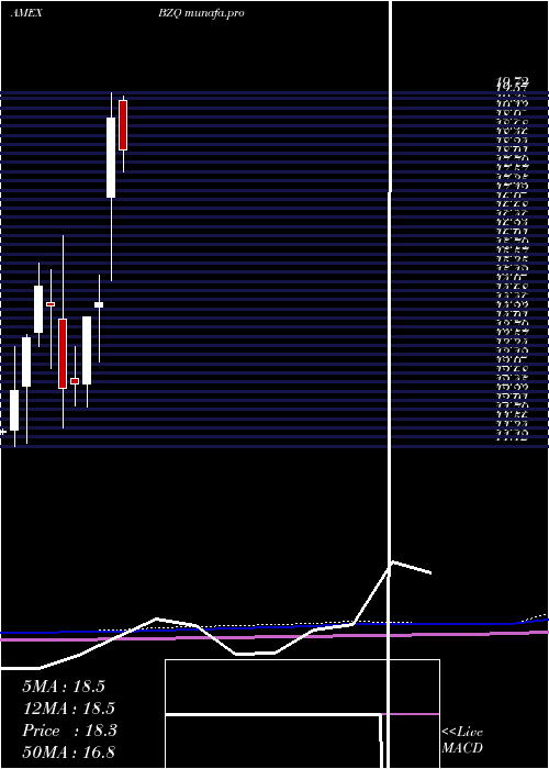  monthly chart UltrashortMsci