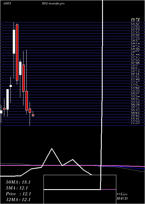 monthly chart UltrashortMsci