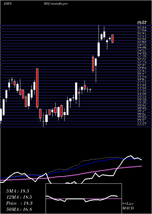  weekly chart UltrashortMsci