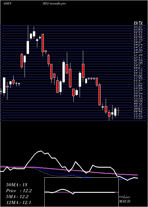 weekly chart UltrashortMsci