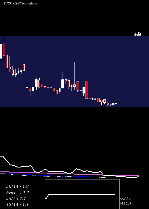 weekly chart CanFite