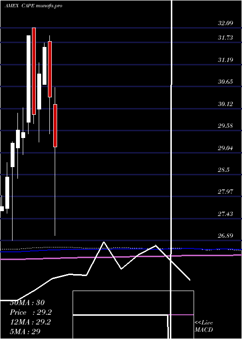  monthly chart BarclaysEtn