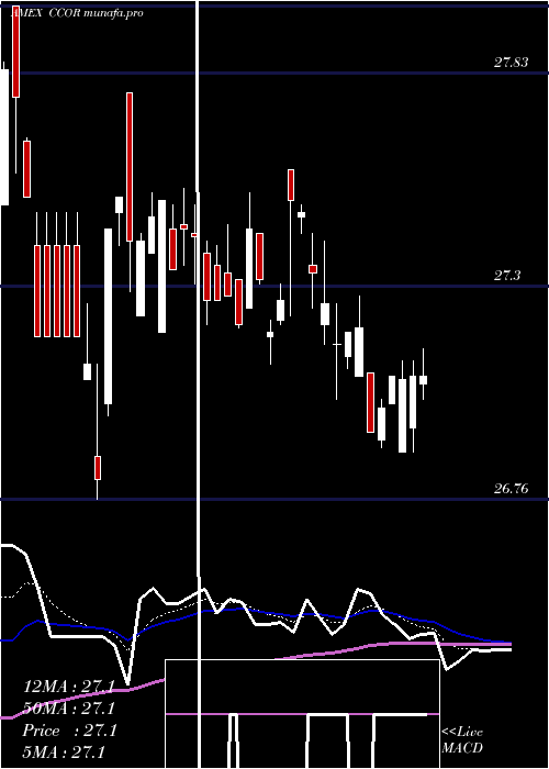 Daily chart CambriaCore