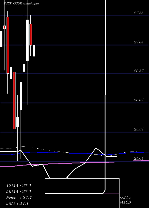 monthly chart CambriaCore