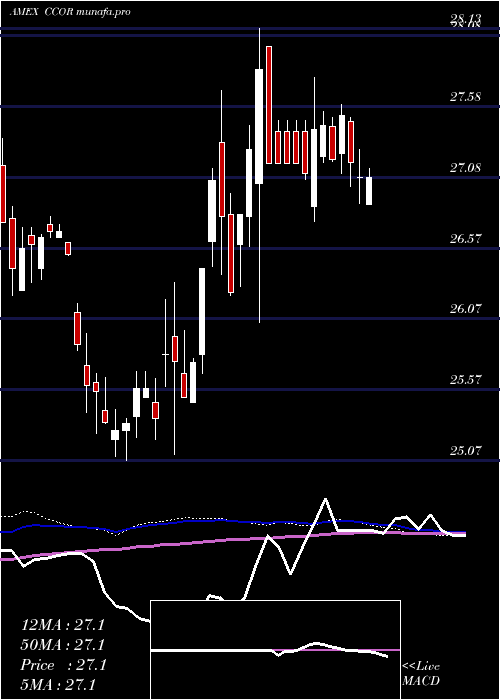 weekly chart CambriaCore