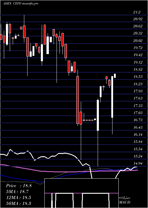 weekly chart EtracsMonthly