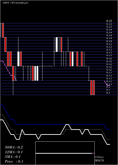  Daily chart CamberEnergy