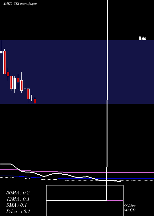  monthly chart CamberEnergy