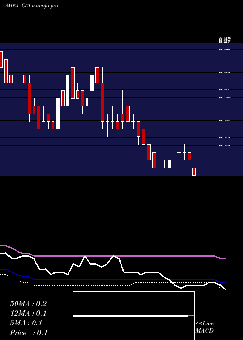  weekly chart CamberEnergy