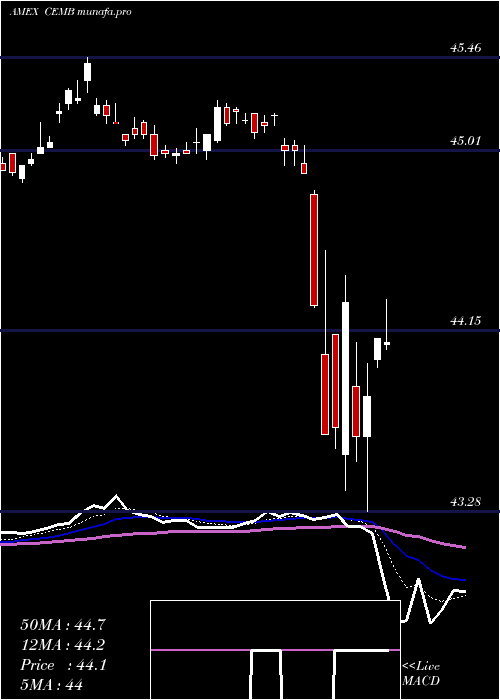  Daily chart EmrgMkts