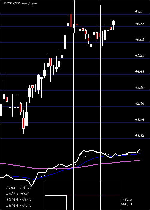 Daily chart CentralSecurities