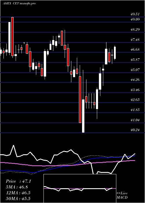 weekly chart CentralSecurities