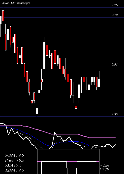 Daily chart EatonVance