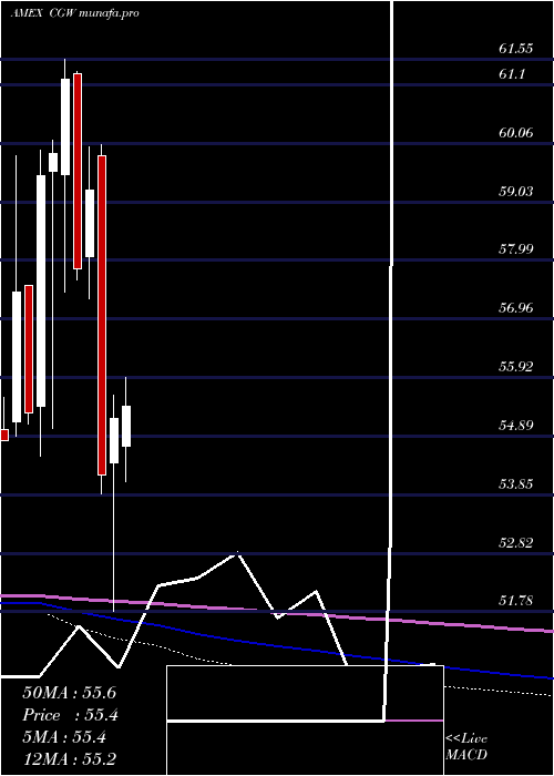  monthly chart SP