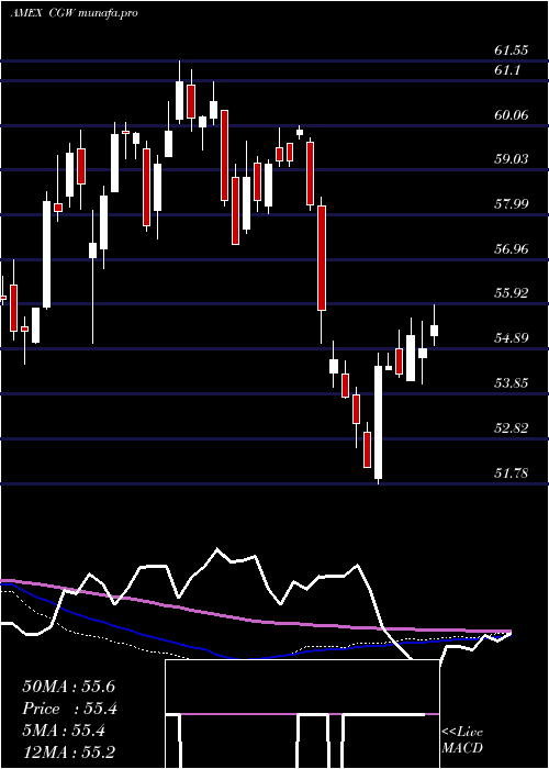  weekly chart SP