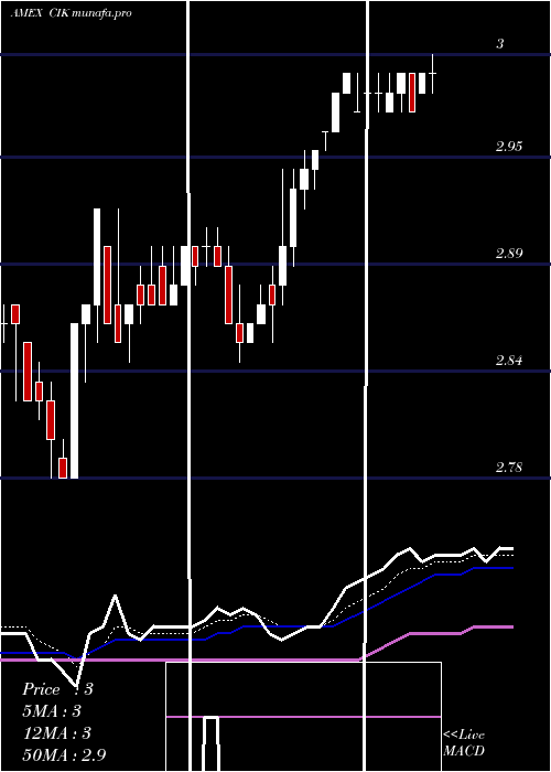 Daily chart CreditSuisse