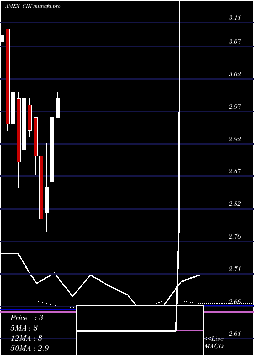 monthly chart CreditSuisse