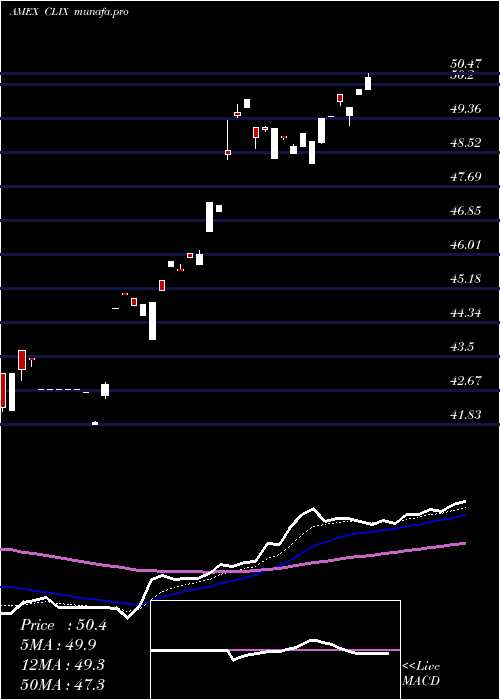Daily chart ProsharesLong