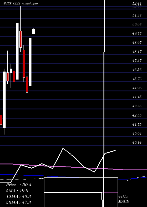 monthly chart ProsharesLong