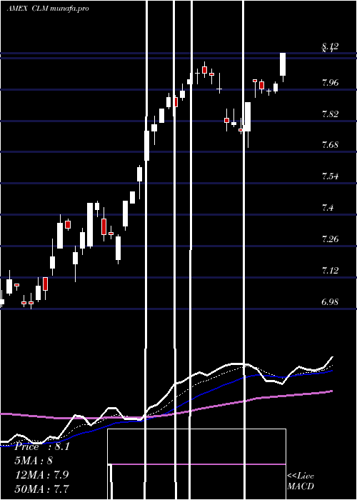 Daily chart CornerstoneStrategic