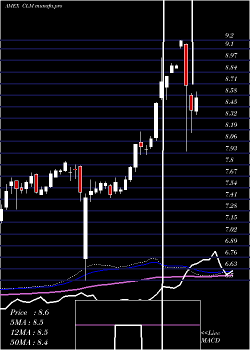  weekly chart CornerstoneStrategic