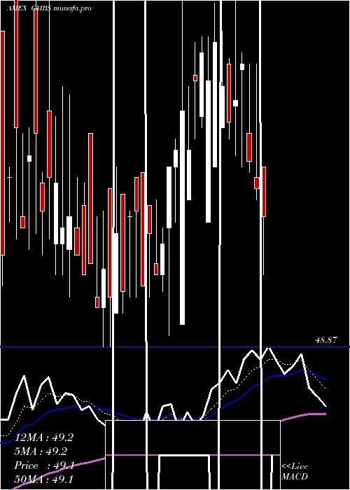Daily chart CmbsBond