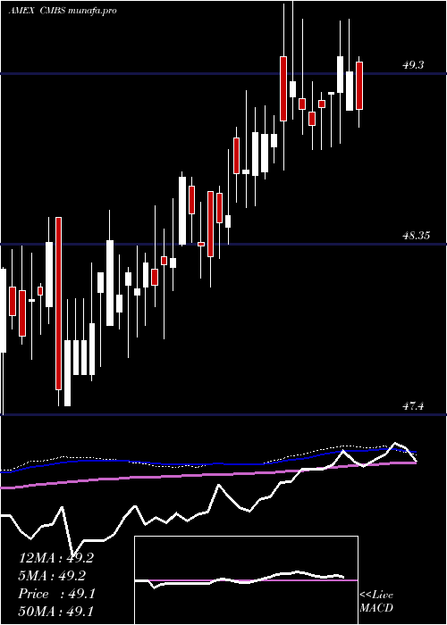 weekly chart CmbsBond