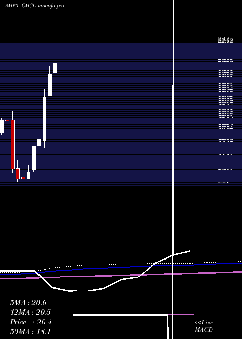 monthly chart CaledoniaMining
