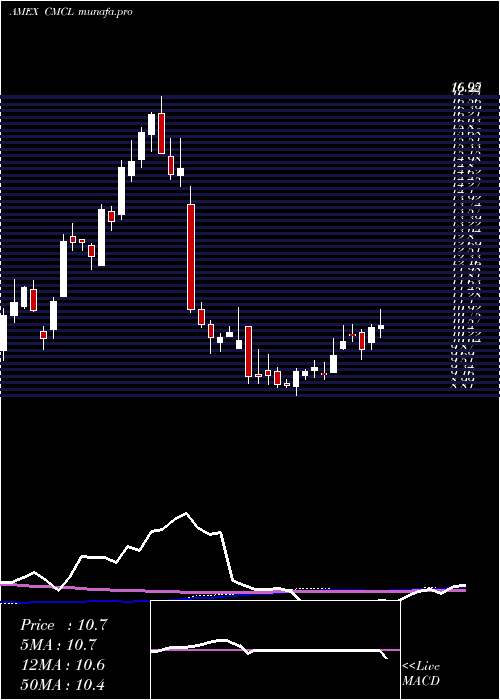  weekly chart CaledoniaMining