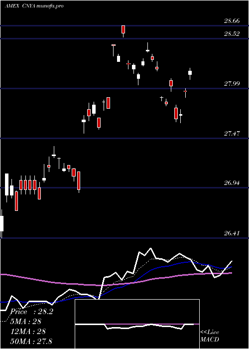 Daily chart IsharesMsci