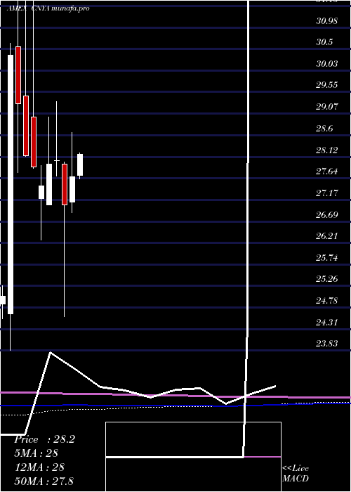 monthly chart IsharesMsci