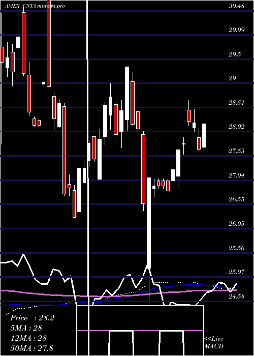weekly chart IsharesMsci