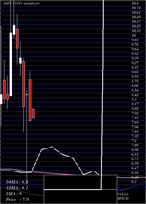 monthly chart CohenCo