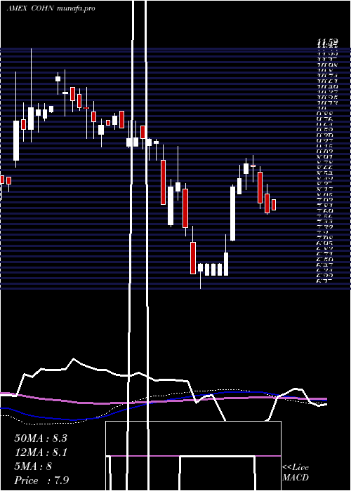 weekly chart CohenCo