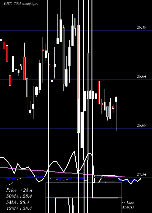 weekly chart AuspiceBroad