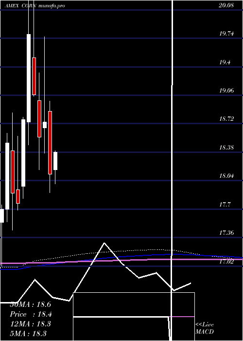 monthly chart TeucriumCorn