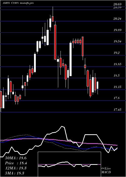 weekly chart TeucriumCorn