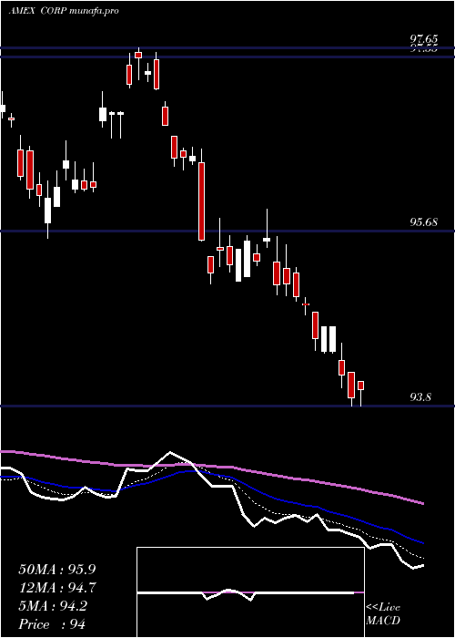 Daily chart InvestmentGrade