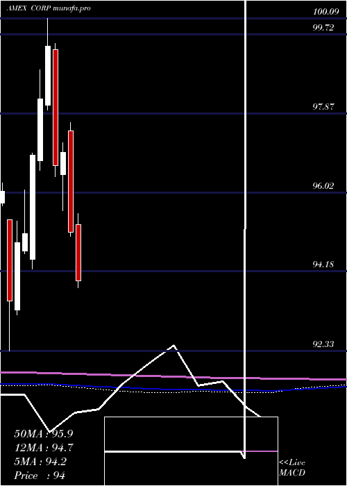  monthly chart InvestmentGrade