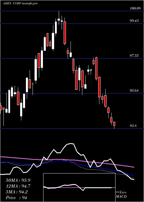  weekly chart InvestmentGrade