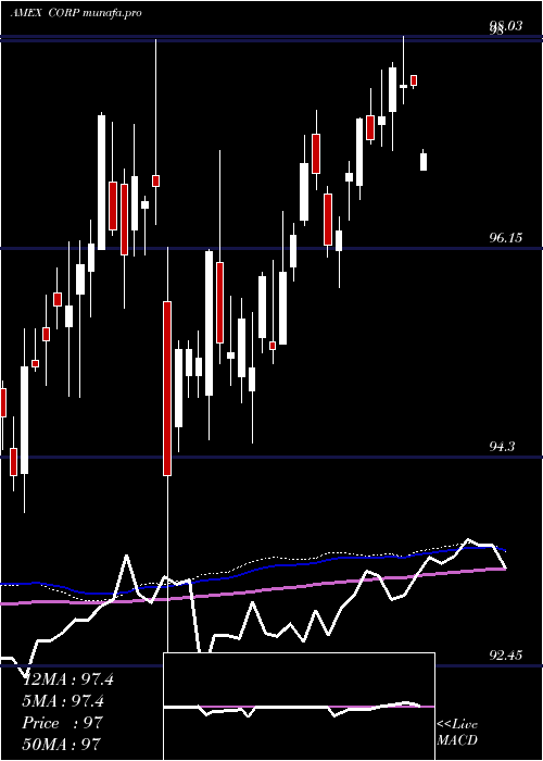 weekly chart InvestmentGrade