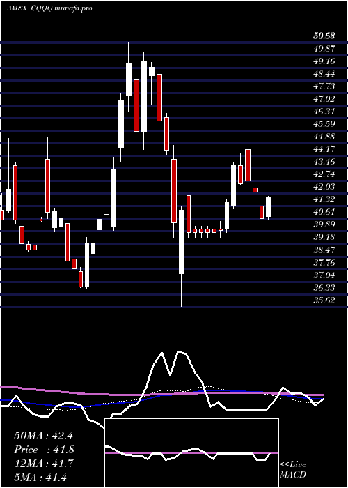 weekly chart ChinaTechnology