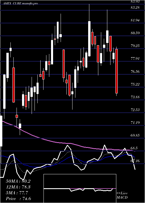 Daily chart HealthcareBull