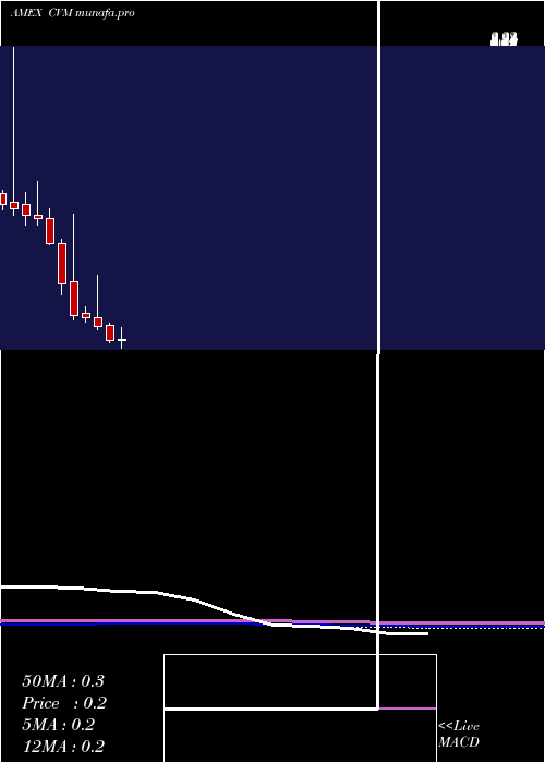  monthly chart CelSci